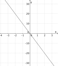 Grafen er en rett linje gjennom origo. x-aksen går fra -4 til 3 (avstand 1), mens y aksen går fra -30 til 30 (avstand 10).